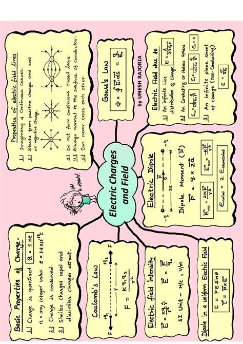 Image result for Mind Map Class 12 Physics Chapter 2