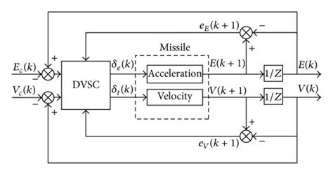 Image result for Graph Discrete Control System
