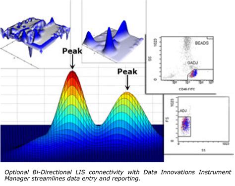 Image result for Flow Cytometry Sample Panel