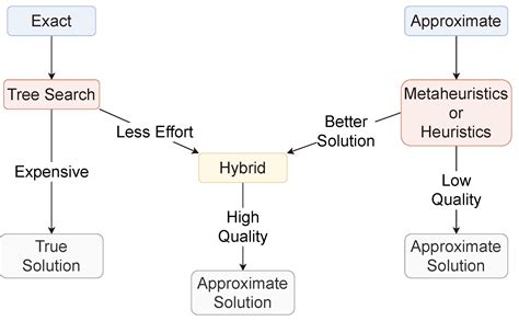 Image result for Mixed Integer Nonlinear Programming