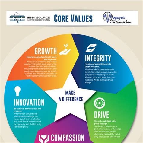 Image result for Core Values Poster. Cartoon