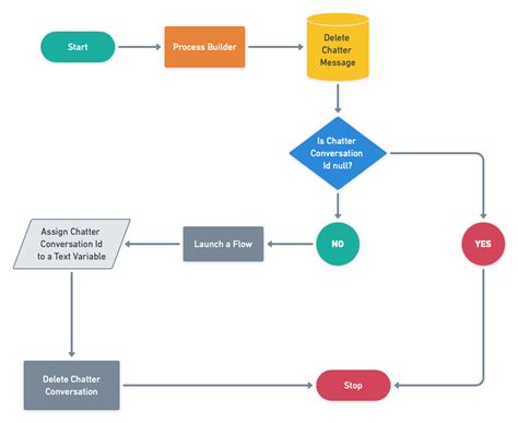 Afbeeldingsresultaten voor Workflow Flowchart Examples