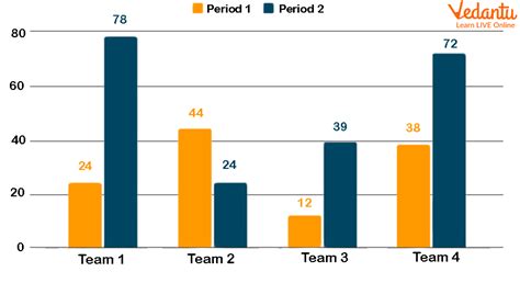 Image result for How to Make Bar Graph