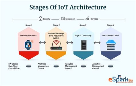 Core Iot Functional Stack に対する画像結果