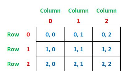 Afbeeldingsresultaten voor 2D Array Size