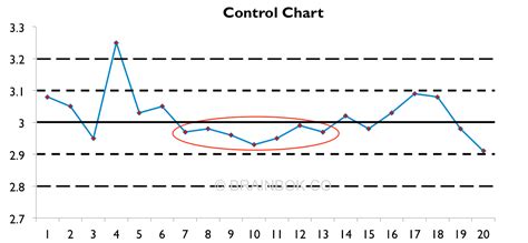 Image result for Out of Control Chart