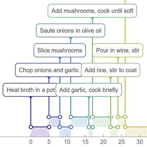 Afbeeldingsresultaten voor Recipe Timeline Example