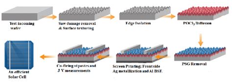 Solar Cell Diffusion Process ପାଇଁ ପ୍ରତିଛବି ଫଳାଫଳ