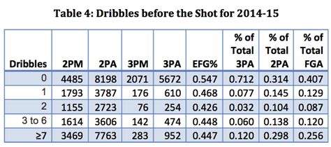 Image result for Chart Distribution Types Dribble