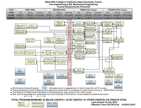 Image result for CSUF Computer Engineering Flowchart
