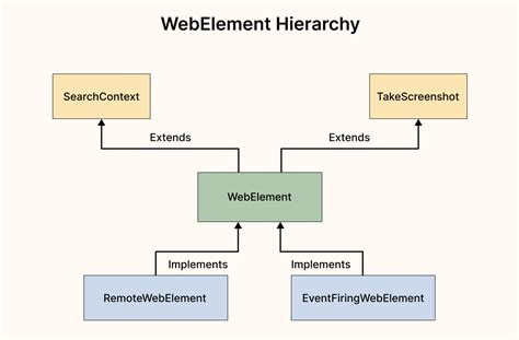 Image result for Web Driver Hierarchy Diagram in Selenium