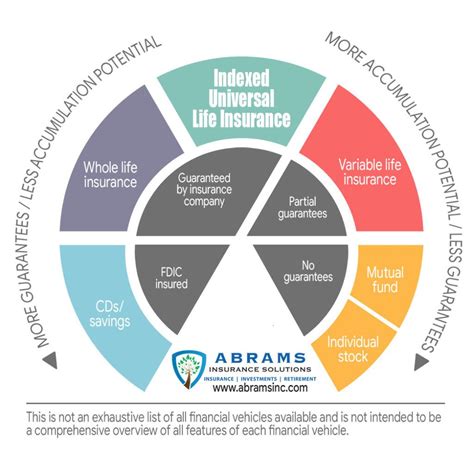 Image result for Indexed Universal Life Insurance Explained