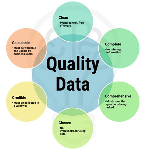 Image result for Data Quality Process