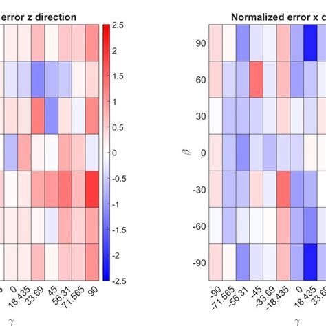 Image result for Sample Normalized Error En Value Chart