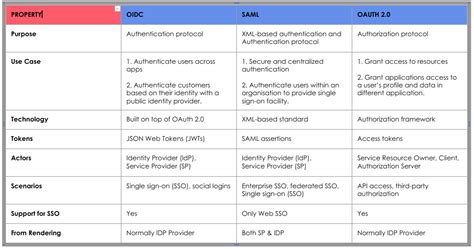 SAML vs OpenID Connect に対する画像結果