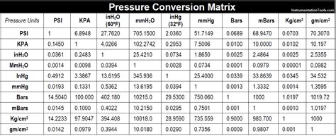 Image result for Pressure Unit Conversion Table