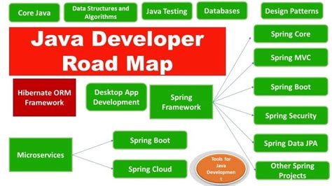 Java 21 Days Road Map に対する画像結果