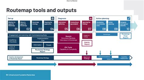 Image result for Project Management Route Map