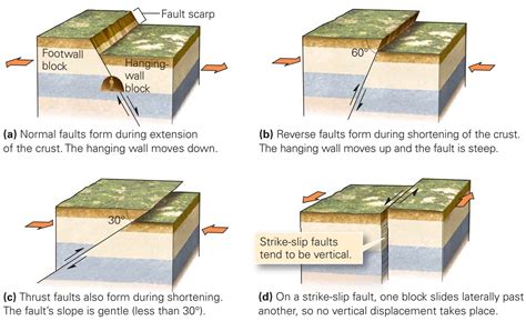 Image result for Fault Displacement