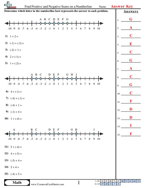 Image result for Plotting Positive and Negative Numbers Worksheet