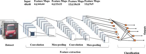 Image result for CNN Feature Extraction and Classification