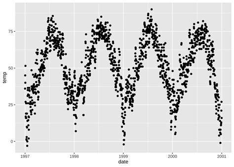 Image result for What Is a Ggplot