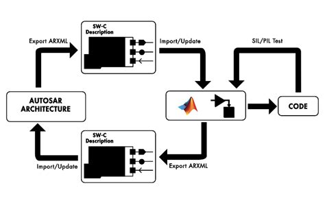 Afbeeldingsresultaten voor Simulink Auto Code Generation