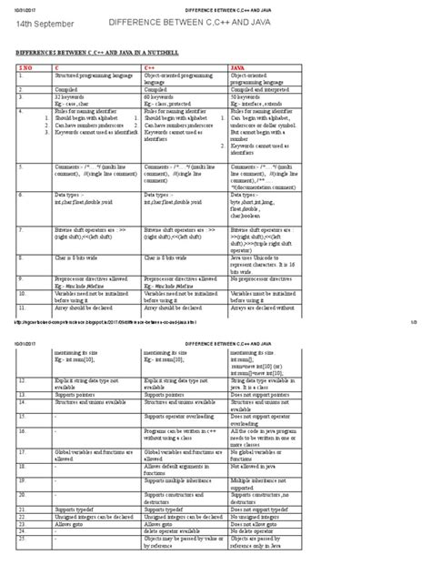 Image result for Comparison Table C Java