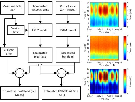 Image result for Lstm Flow Chart in Deep Learning