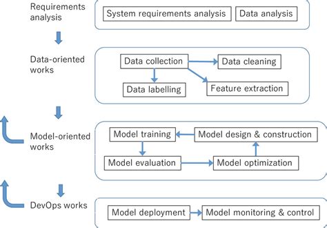 Image result for Workflow of a Supervised Machine Learning Model