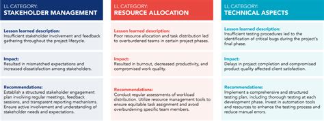 Afbeeldingsresultaten voor Project Lessons Learned