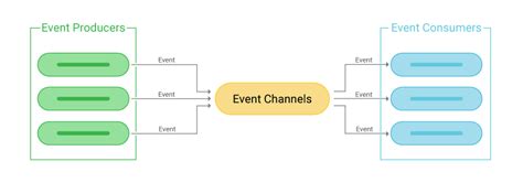 Image result for Asynchronous Event Examples
