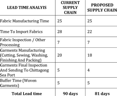 Image result for Supply Chain Lead Time Chart
