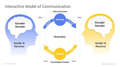 Image result for Interactive Model of Communication PDF