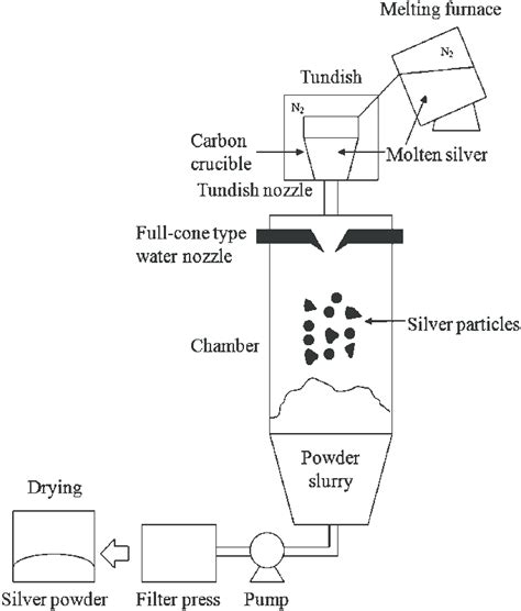 Image result for Water Atomization
