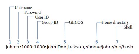 Image result for Linux Passwd Format