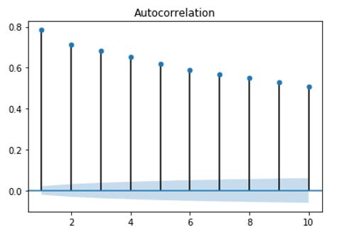 Toradh íomhá ar Example Time Series ACF Plots