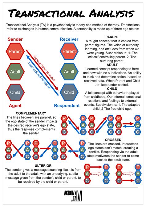 Overview of Transactional Analysis に対する画像結果