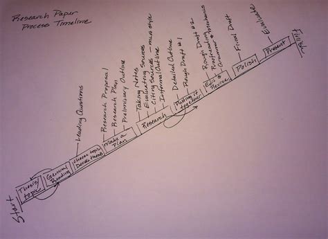 Image result for Timeline Paper Example