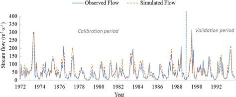 Image result for Live Stream Flow Time Chart