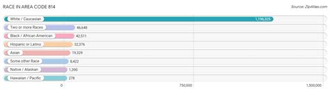 Image result for 814 Area Code