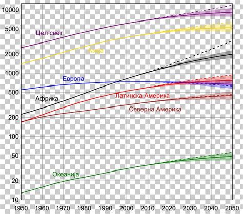 Image result for Triangular Graph of World Population