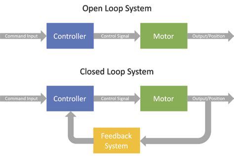 Image result for Open vs Closed Loop Control System
