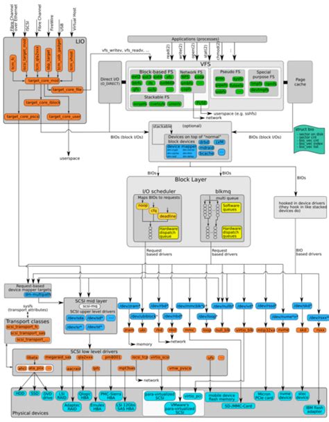 Virtual File System in Linux に対する画像結果