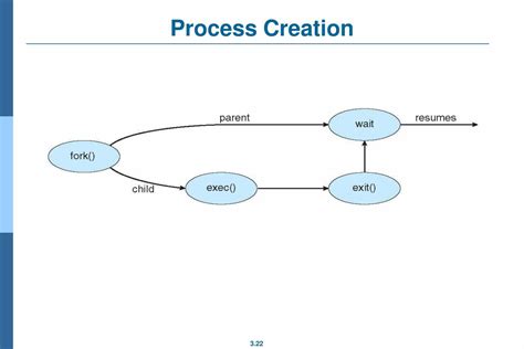 Image result for Process Creation