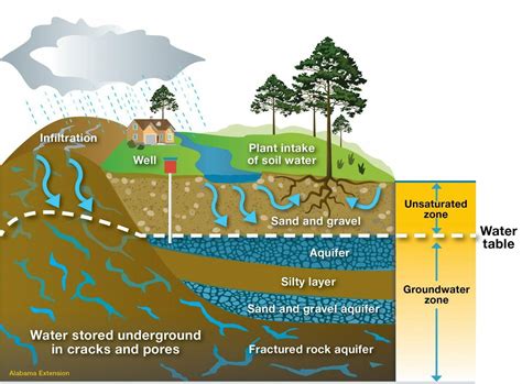 Image result for How Does Water Under the Ground Flow
