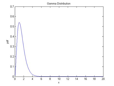 Image result for Gamma Distribution Graph