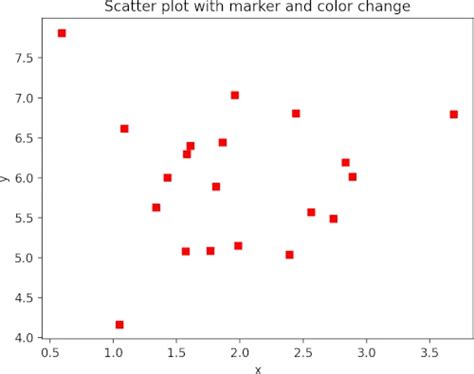 Image result for Scatter Plot Meme Variable 2 Couleur Python
