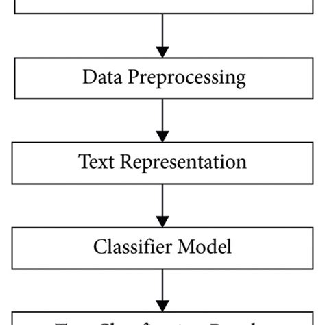 Image result for Simple Flowchart for Text Classification