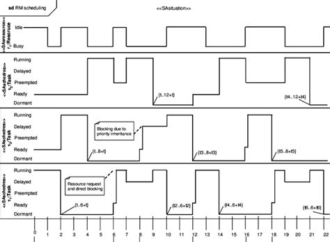 Toradh íomhá ar Task Timing Diagram